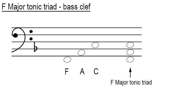 Major tonic triads in bass clef F major